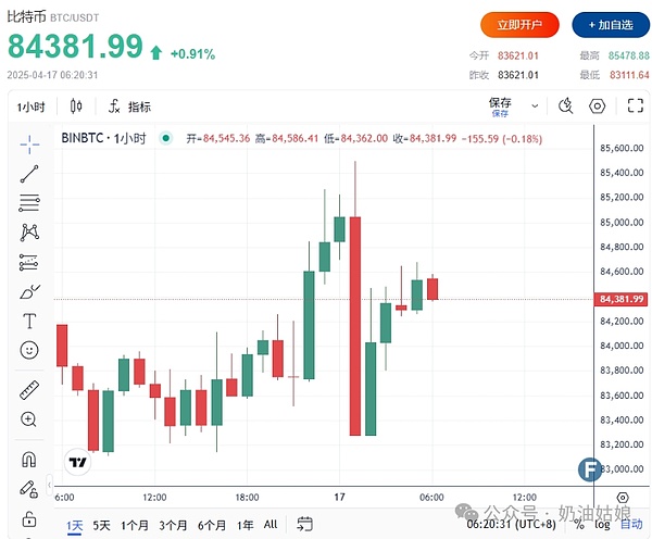 比特币又双叒叕起飞了！今早300点大肉香不香？
