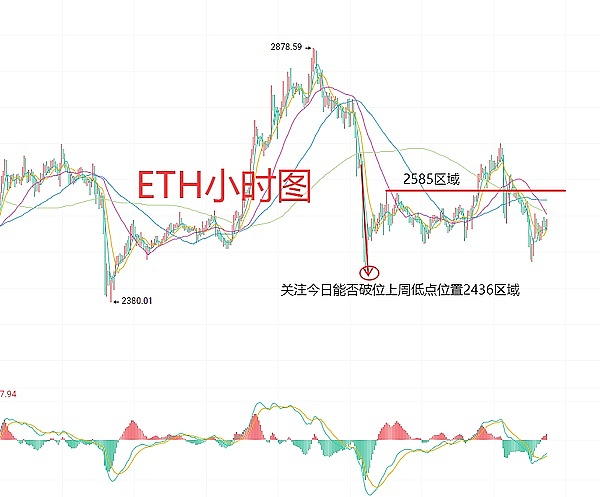9月10日：比特币和以太坊市场走势全解析