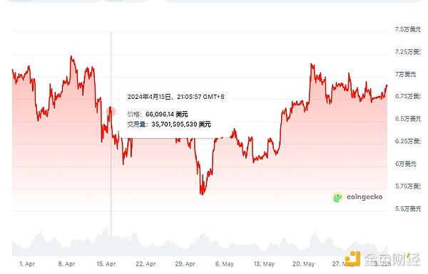 币安风暴：40亿美金天价罚单背后，加密行业将迎监管寒冬？