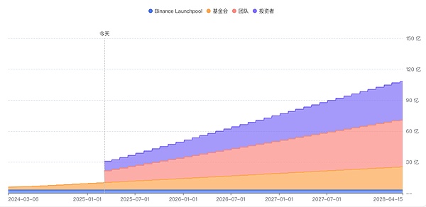 Solana再度冲击205美元大关，牛市行情蓄势待发