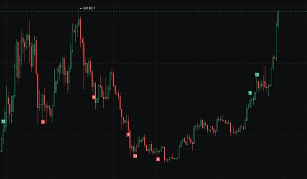 币市观察：BTC ETH触底反弹后 本周走势将何去何从？
