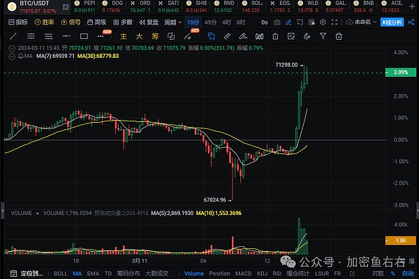 5000美金盈利到手！这波比特币以太坊行情我们完美把握