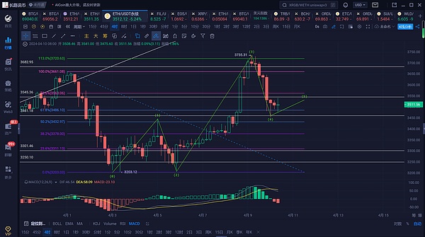 加密货币市场观察：BTC和ETH的周末震荡走势