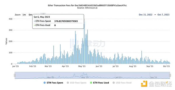 解读Linea现象：这个Layer2新秀为何能创造月均30万笔交易奇迹？