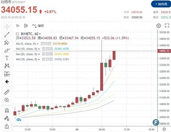 比特币过山车行情背后：FOMO情绪才是真正的操盘手