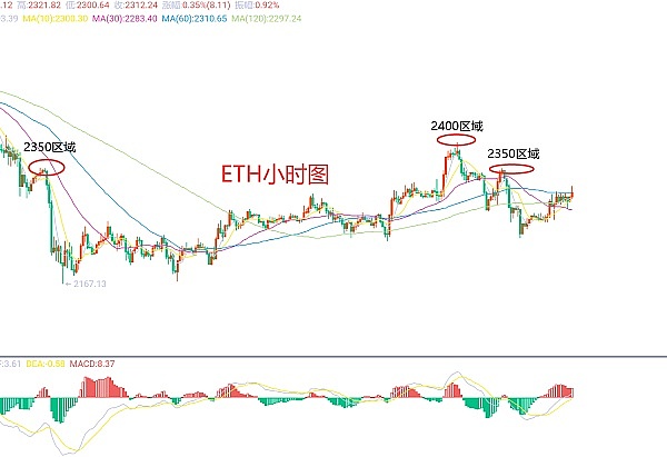 以太坊大资金为何集体出逃？市场究竟在害怕什么？