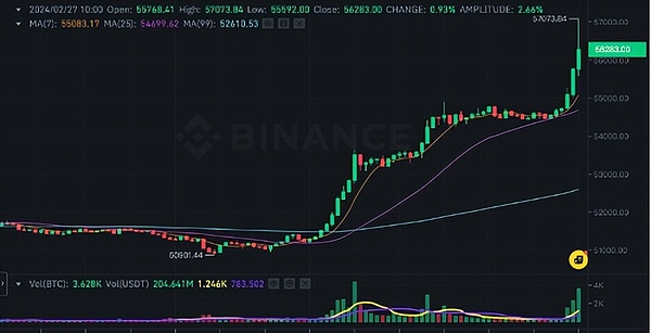 比特币狂飙4万美金：狂欢还是泡沫？