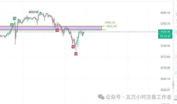 ETH多单获利30点！1650压力位能否突破？