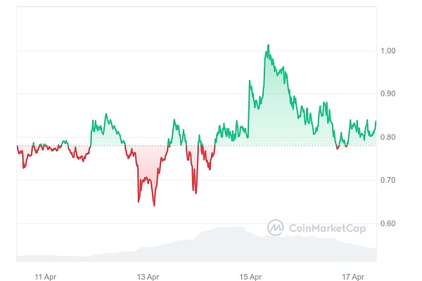 加密货币市场迎来双响炮：BTC站稳3.4万，ETH冲破1800大关