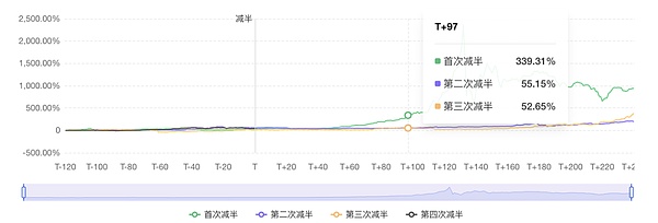 市场观察：DOGE、ONDO、SAND三大币种空单布局策略