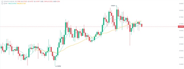 币圈新贵Bullish美股首秀惊艳全场，机构投资者疯狂追捧