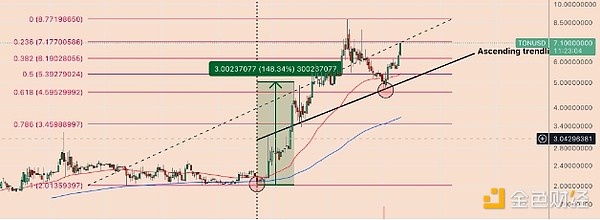 狗狗币要起飞？技术指标透露30%暴涨信号