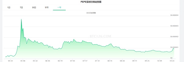 Solana强势突破200美元大关，牛市行情或将延续